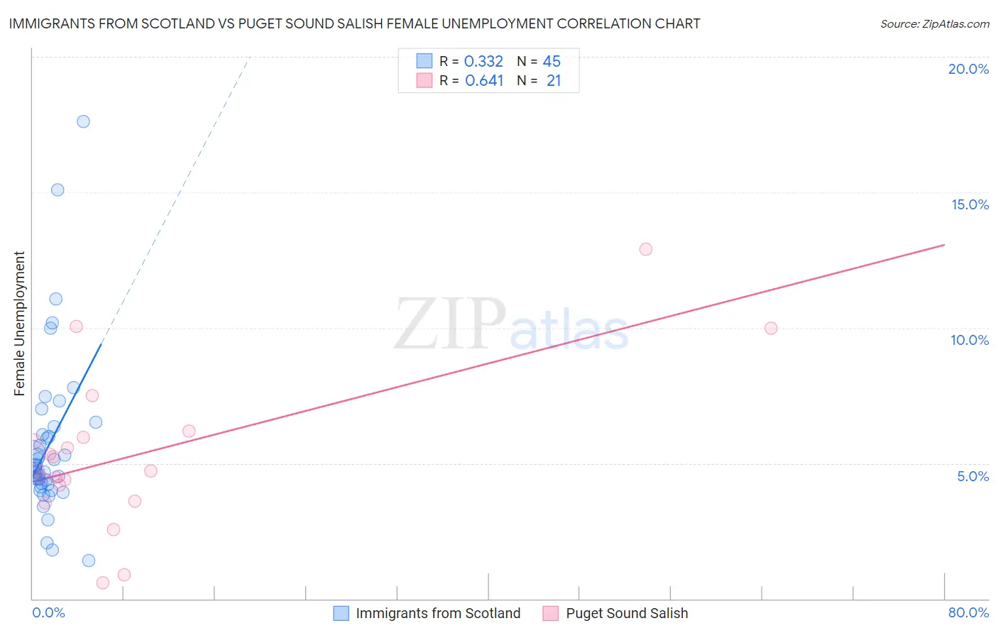 Immigrants from Scotland vs Puget Sound Salish Female Unemployment