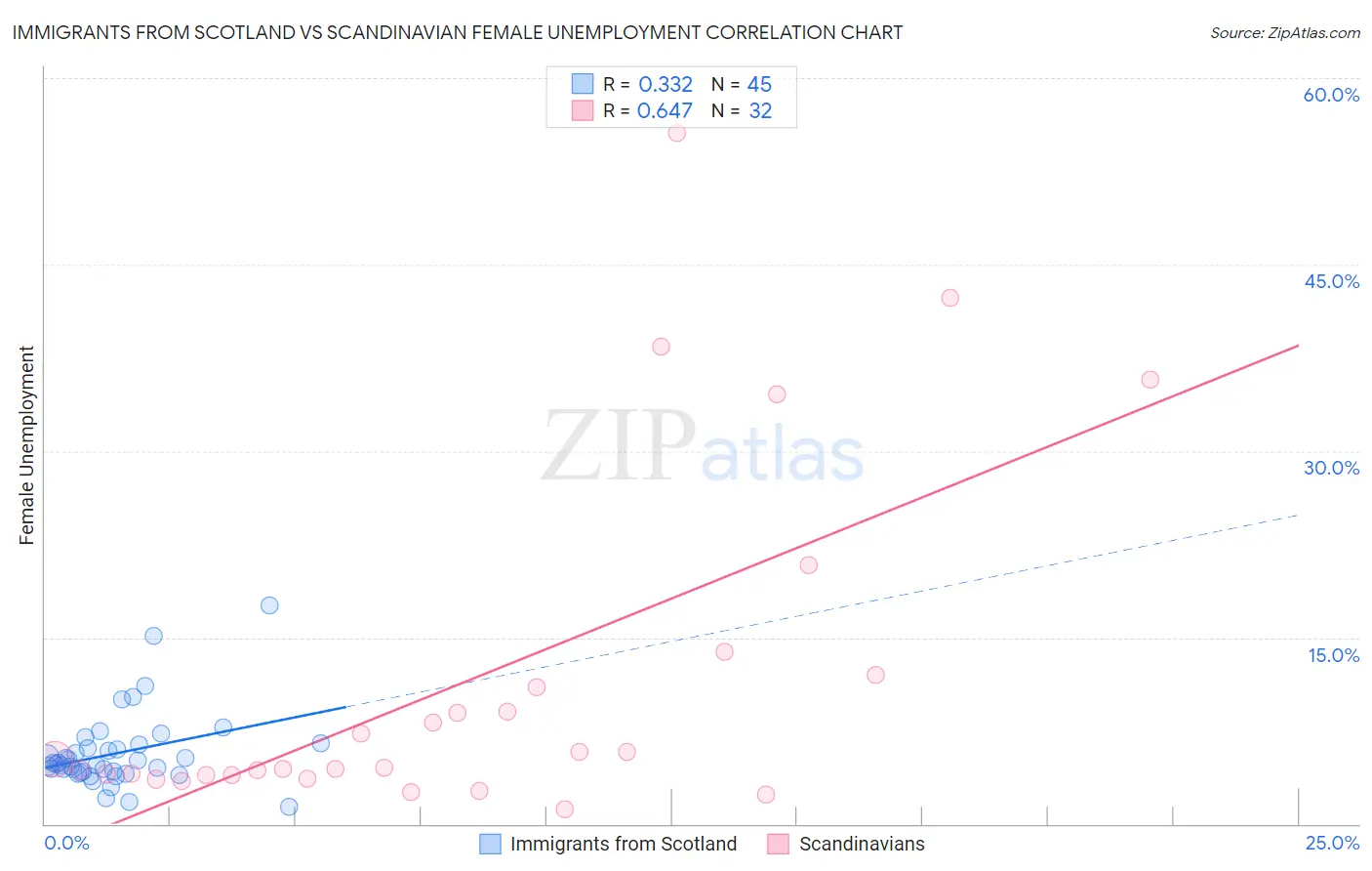 Immigrants from Scotland vs Scandinavian Female Unemployment
