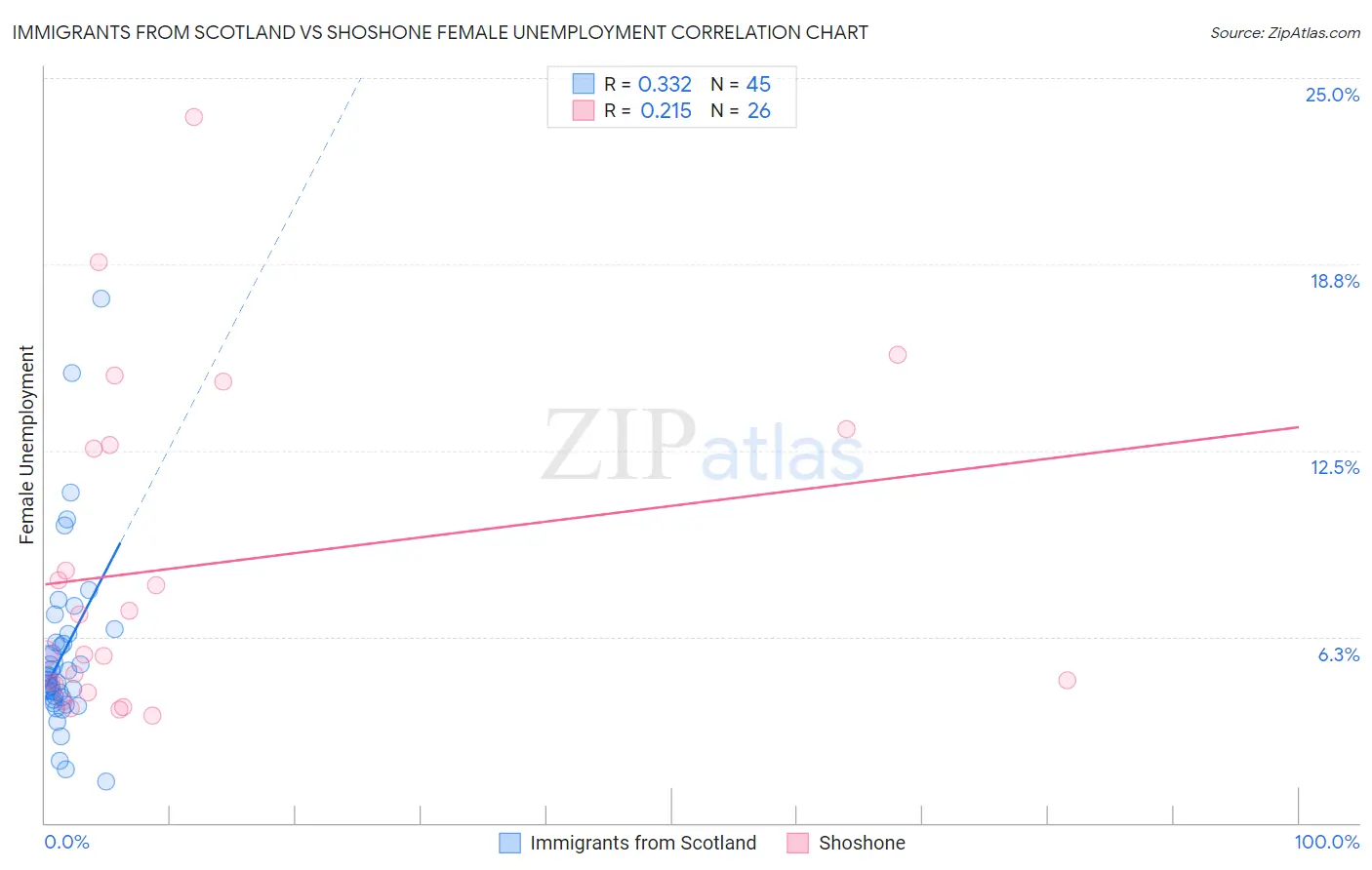 Immigrants from Scotland vs Shoshone Female Unemployment