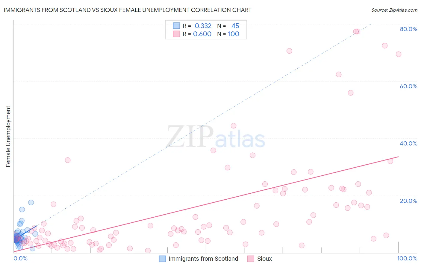 Immigrants from Scotland vs Sioux Female Unemployment