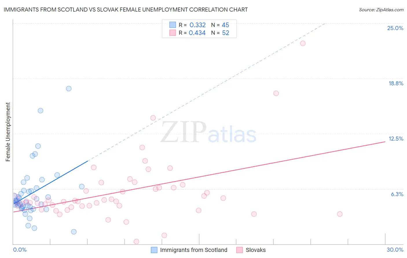 Immigrants from Scotland vs Slovak Female Unemployment