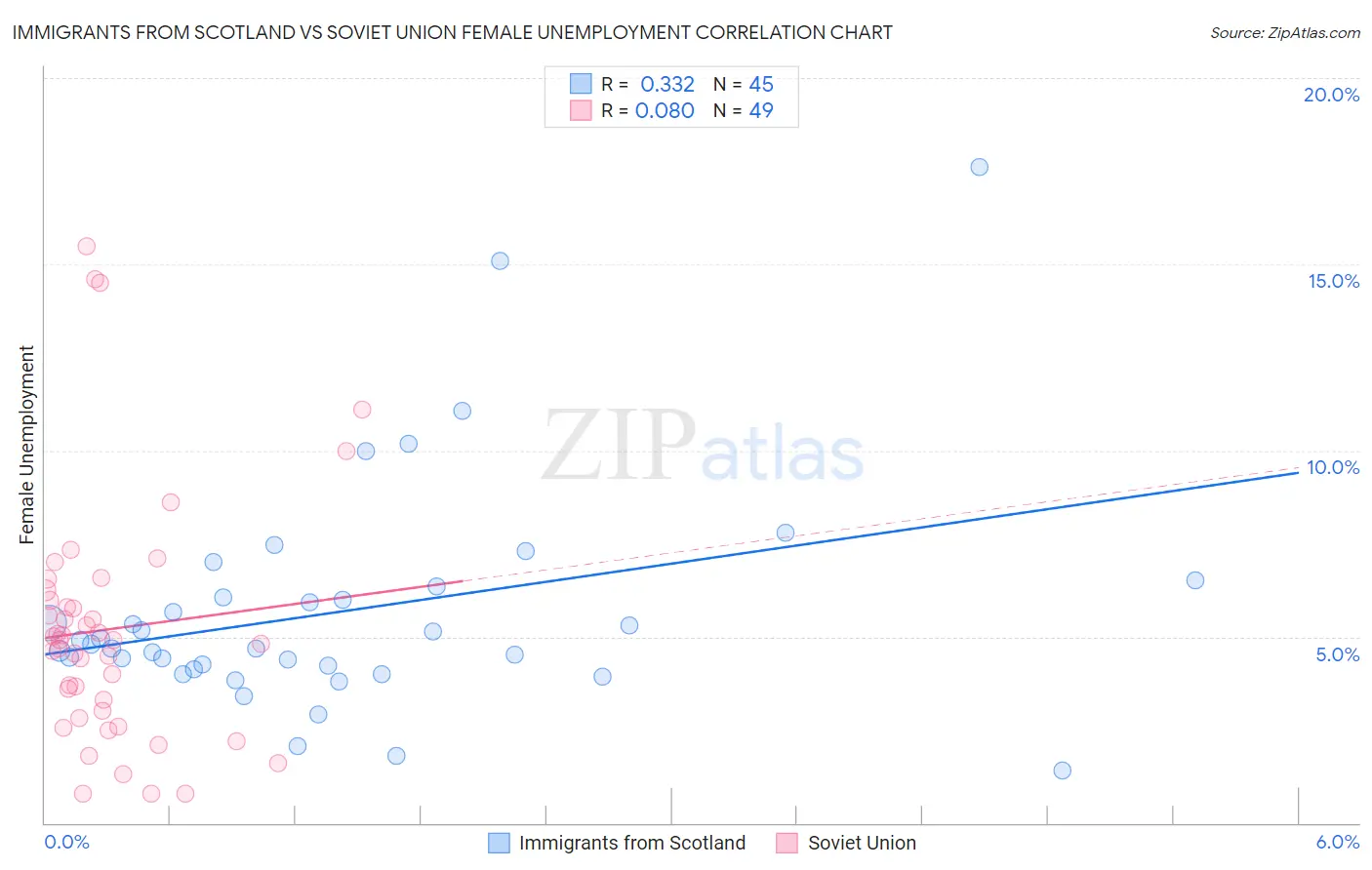 Immigrants from Scotland vs Soviet Union Female Unemployment