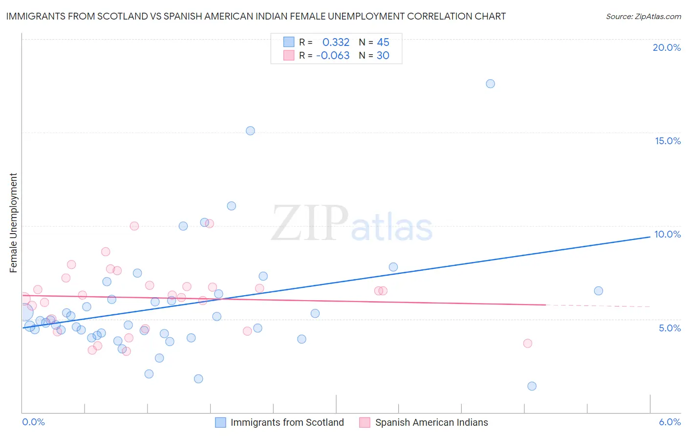 Immigrants from Scotland vs Spanish American Indian Female Unemployment