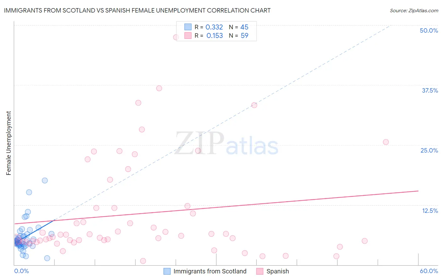 Immigrants from Scotland vs Spanish Female Unemployment