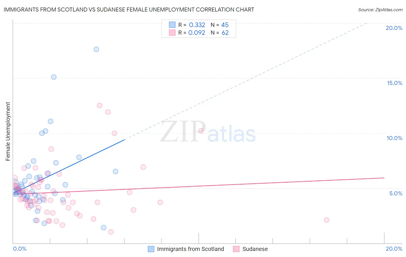 Immigrants from Scotland vs Sudanese Female Unemployment