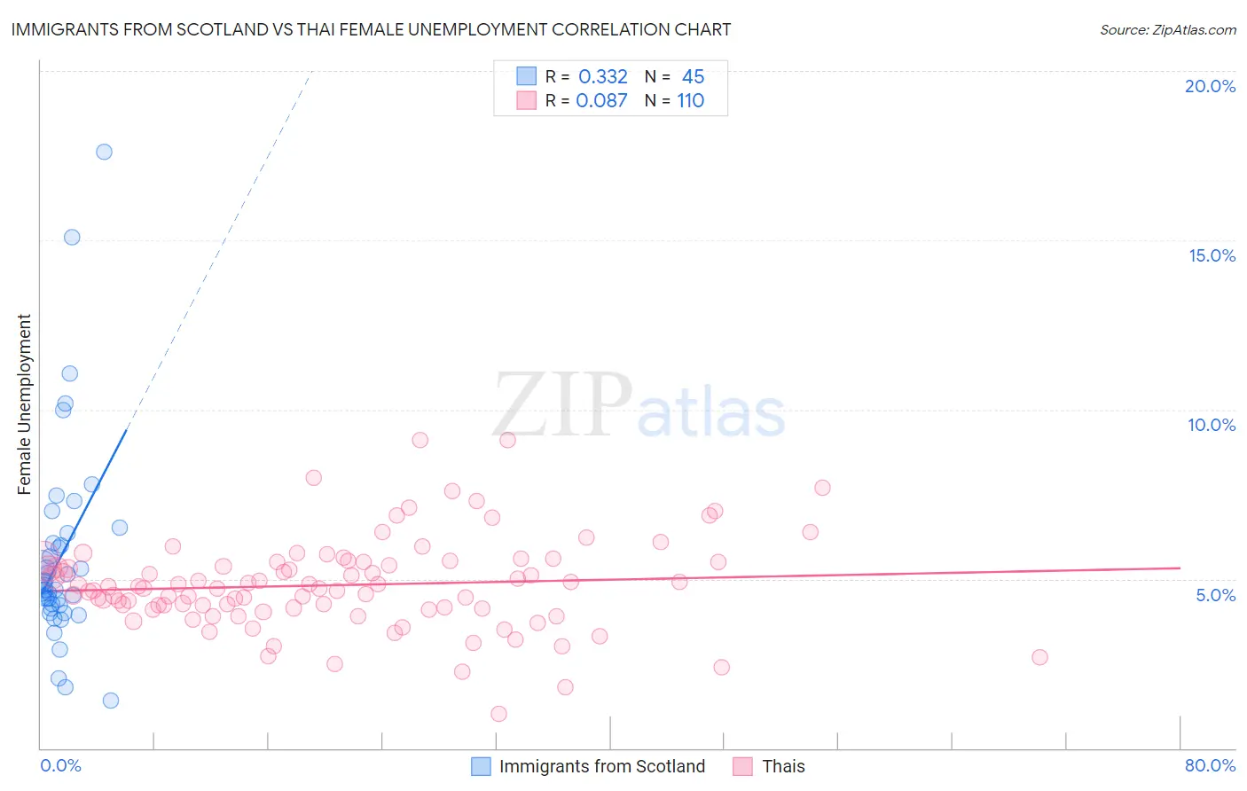 Immigrants from Scotland vs Thai Female Unemployment