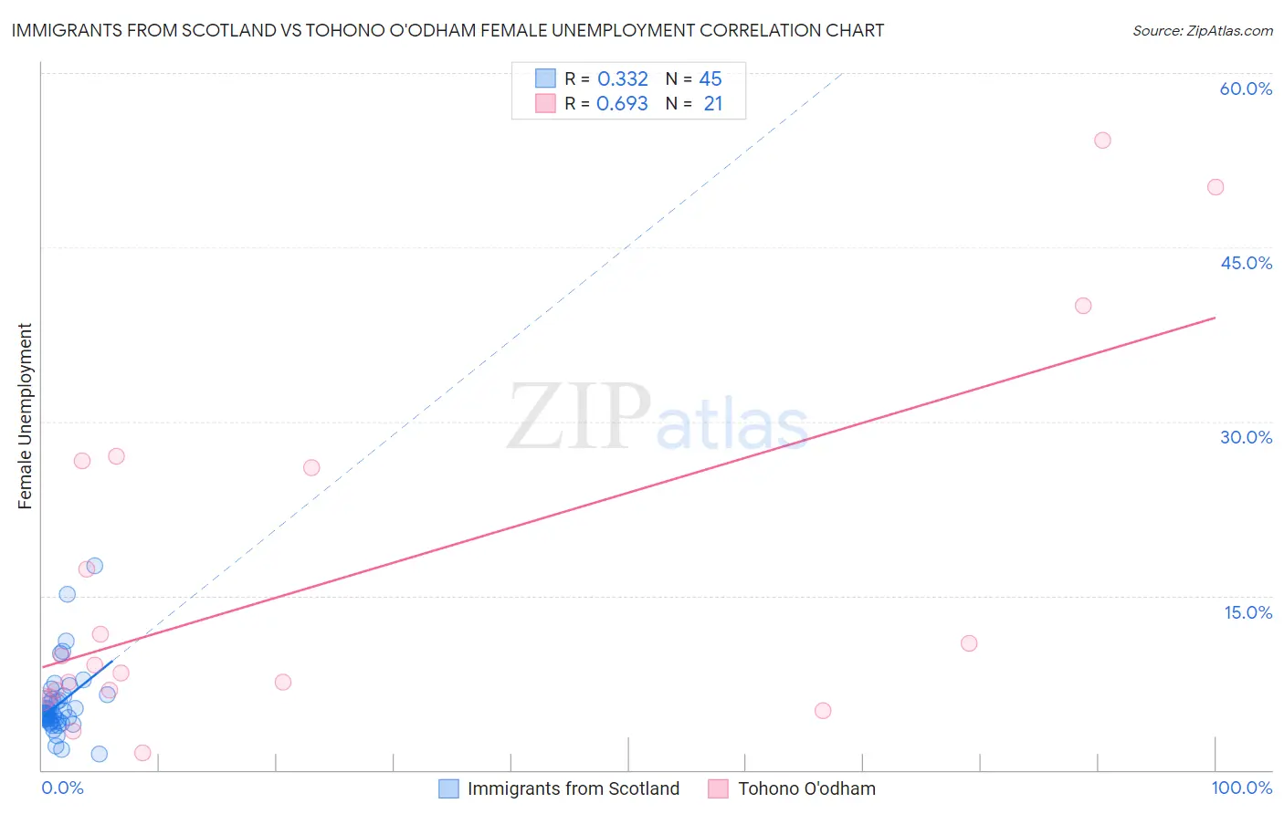 Immigrants from Scotland vs Tohono O'odham Female Unemployment