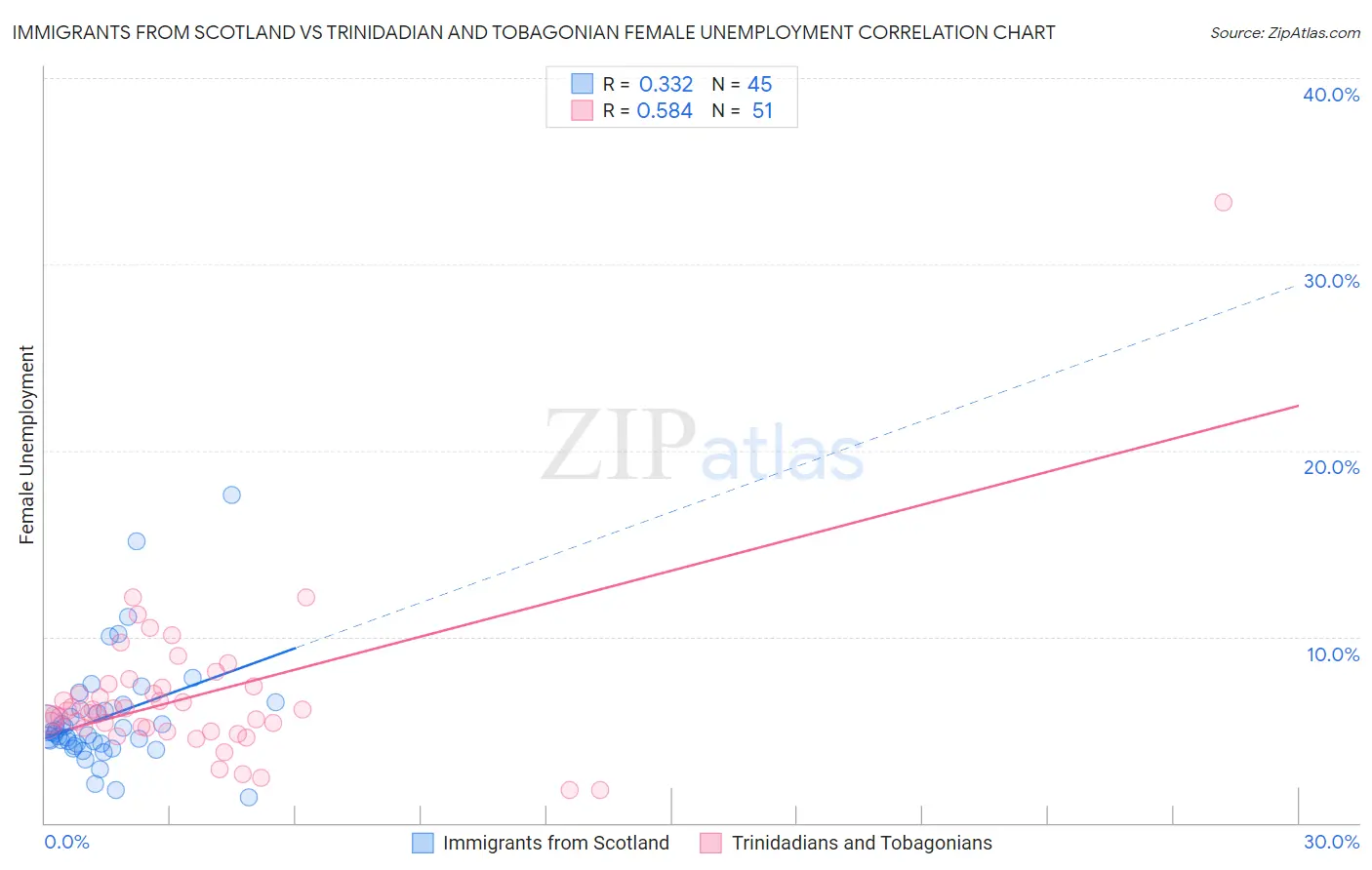 Immigrants from Scotland vs Trinidadian and Tobagonian Female Unemployment