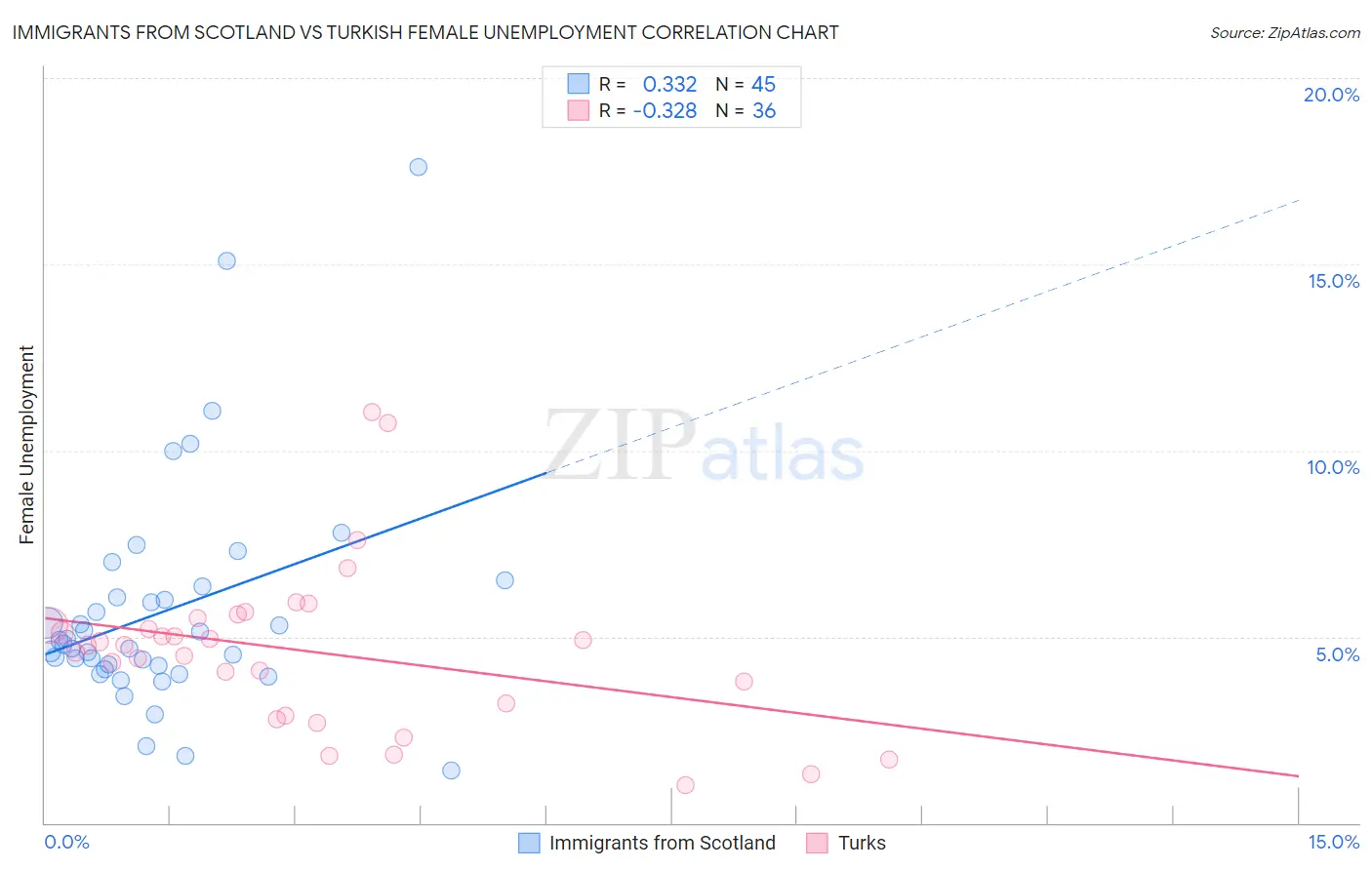 Immigrants from Scotland vs Turkish Female Unemployment
