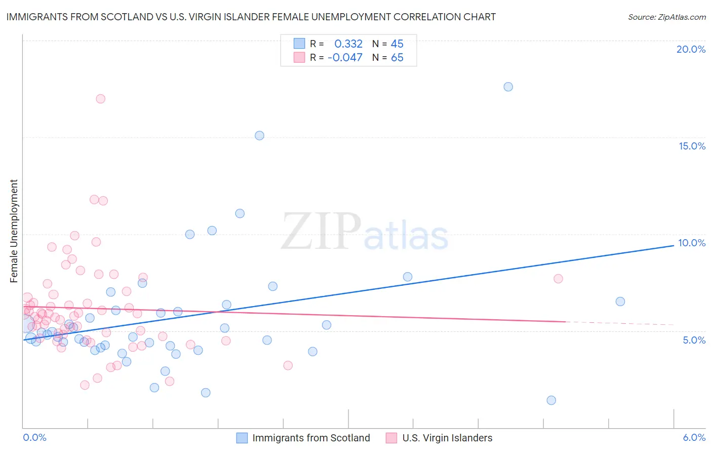 Immigrants from Scotland vs U.S. Virgin Islander Female Unemployment