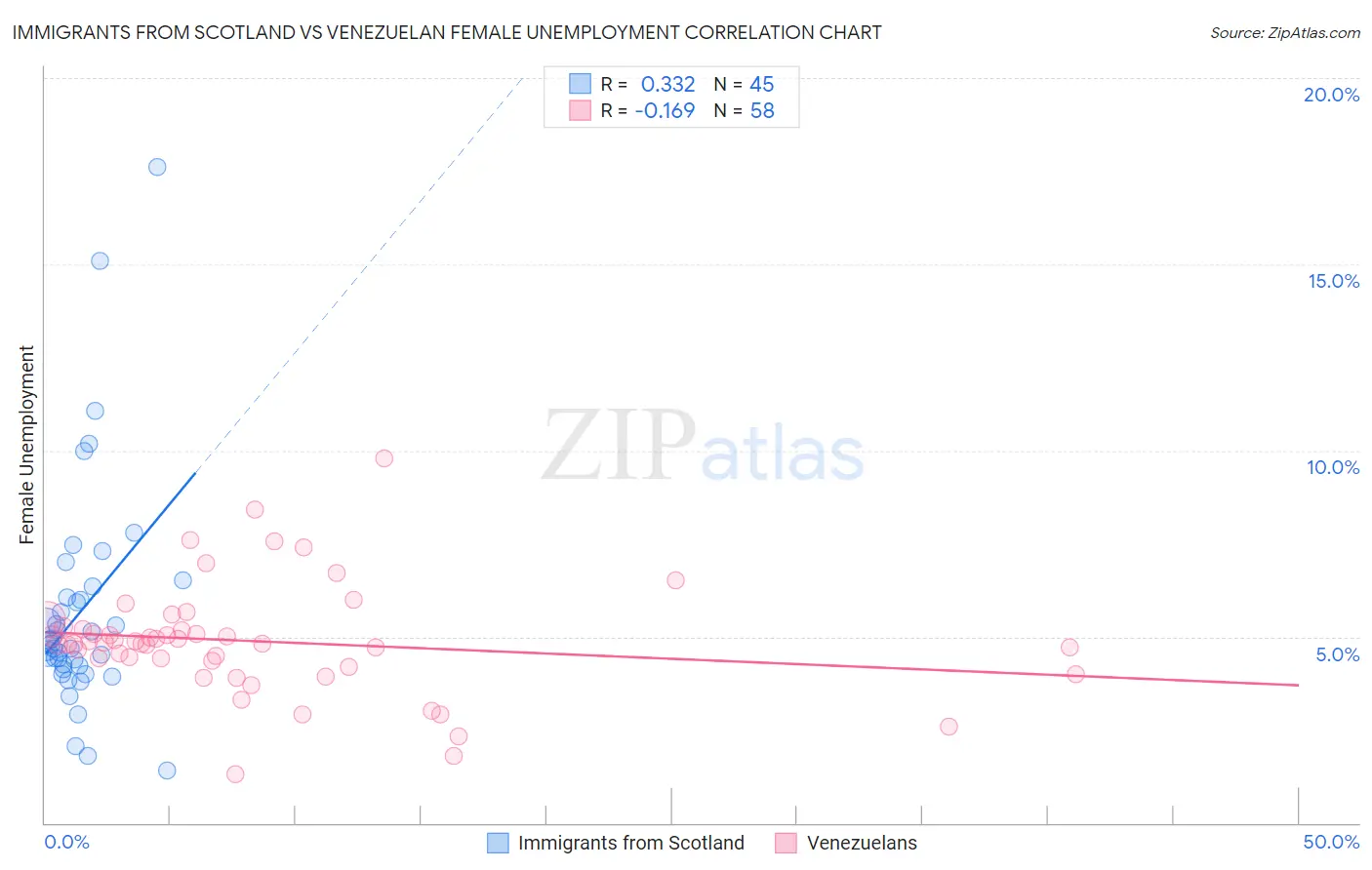 Immigrants from Scotland vs Venezuelan Female Unemployment