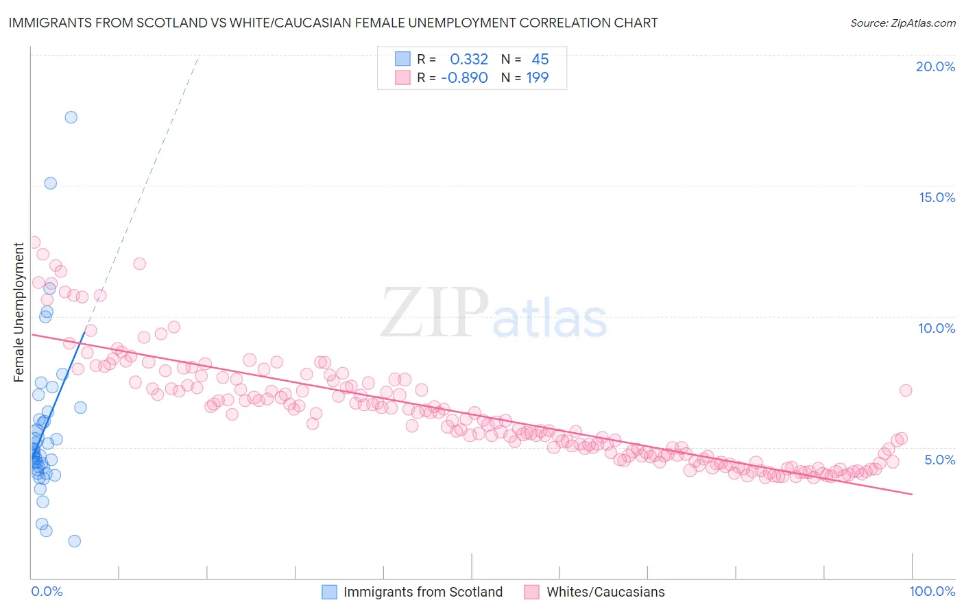 Immigrants from Scotland vs White/Caucasian Female Unemployment