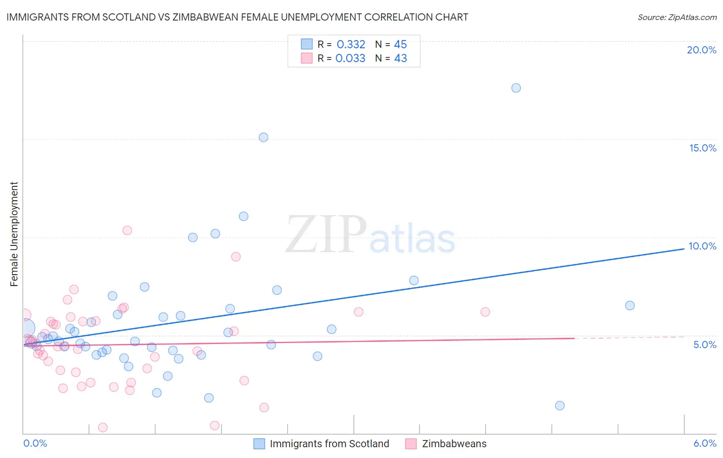 Immigrants from Scotland vs Zimbabwean Female Unemployment