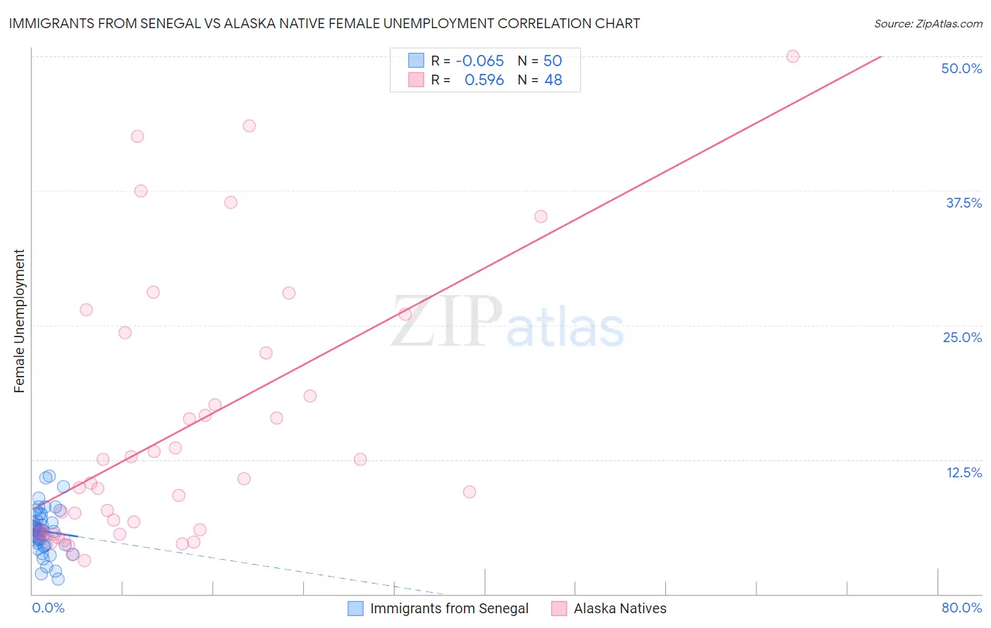 Immigrants from Senegal vs Alaska Native Female Unemployment