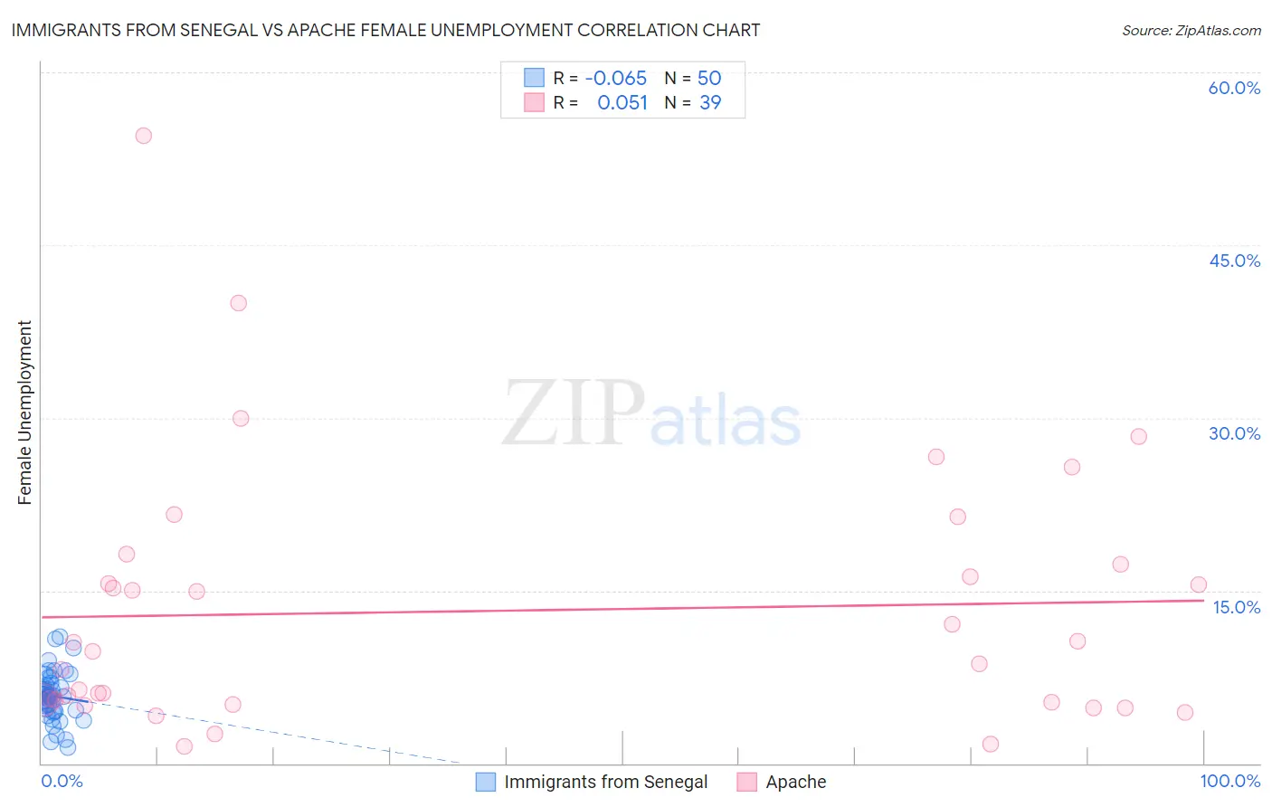 Immigrants from Senegal vs Apache Female Unemployment