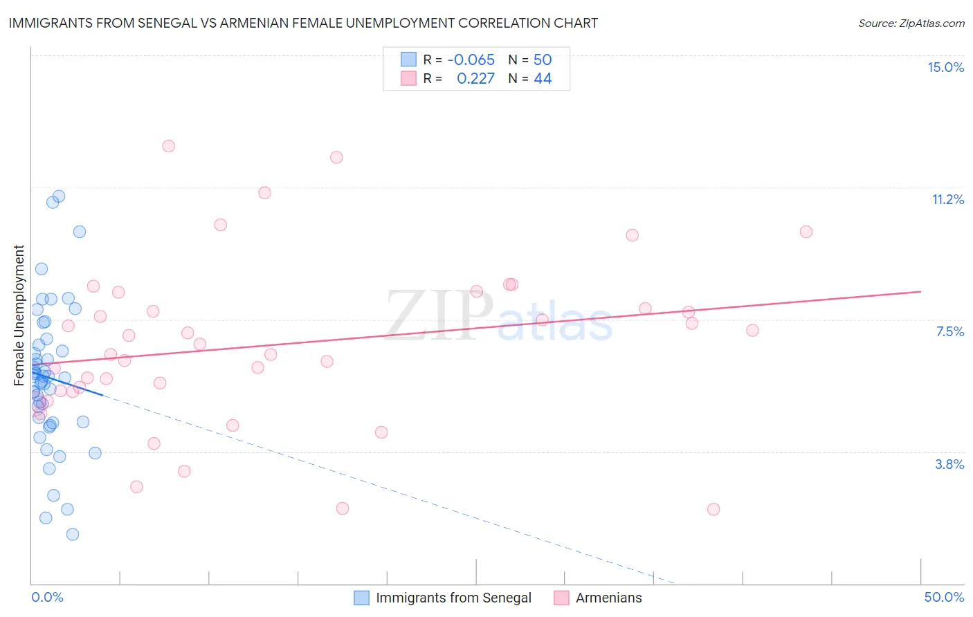 Immigrants from Senegal vs Armenian Female Unemployment