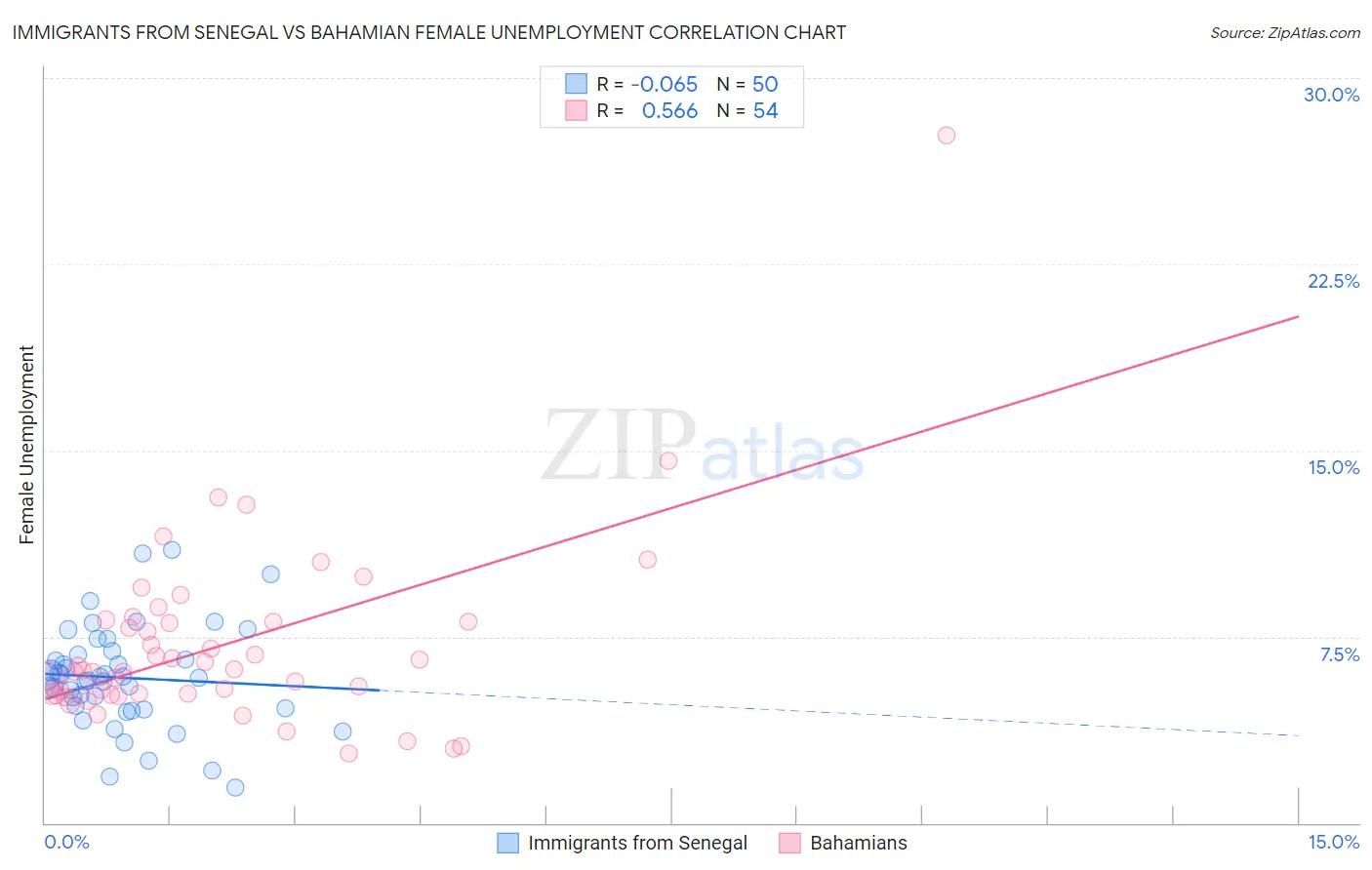 Immigrants from Senegal vs Bahamian Female Unemployment