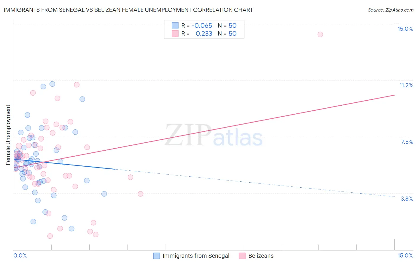 Immigrants from Senegal vs Belizean Female Unemployment