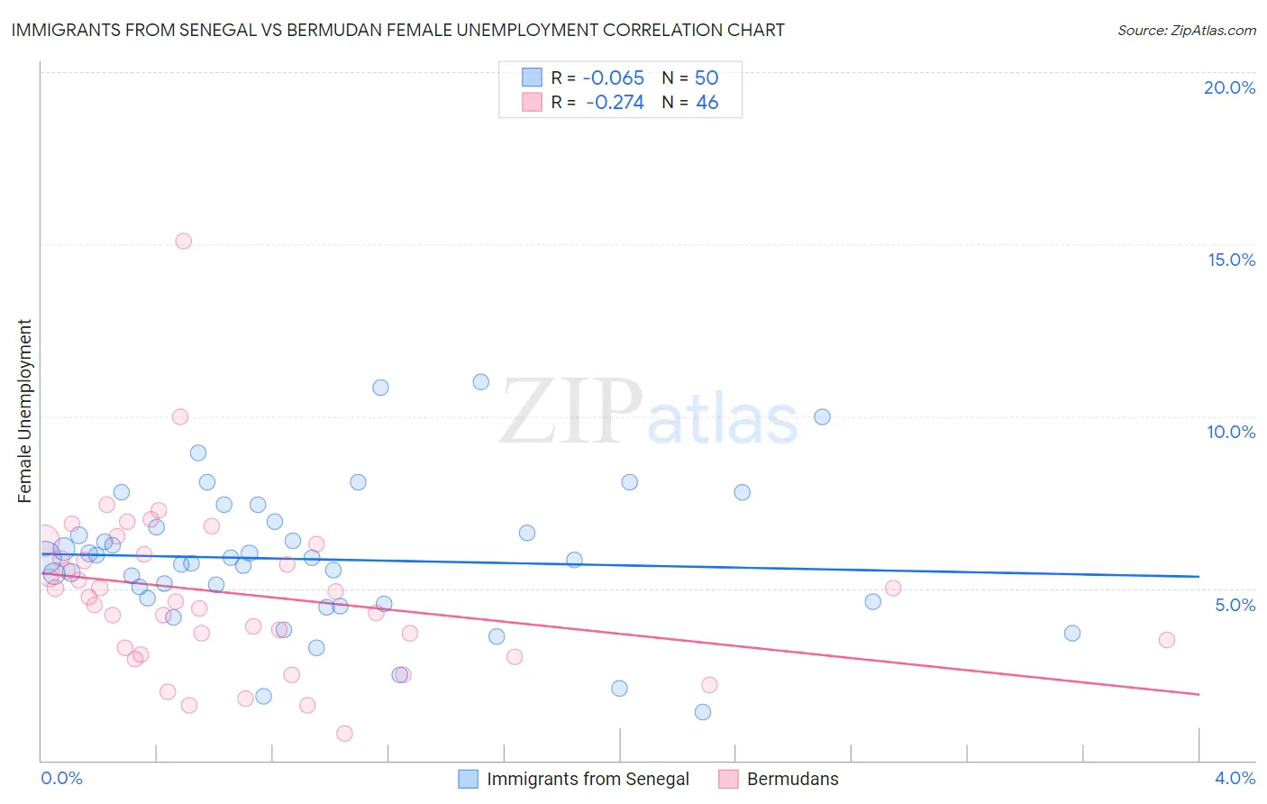 Immigrants from Senegal vs Bermudan Female Unemployment