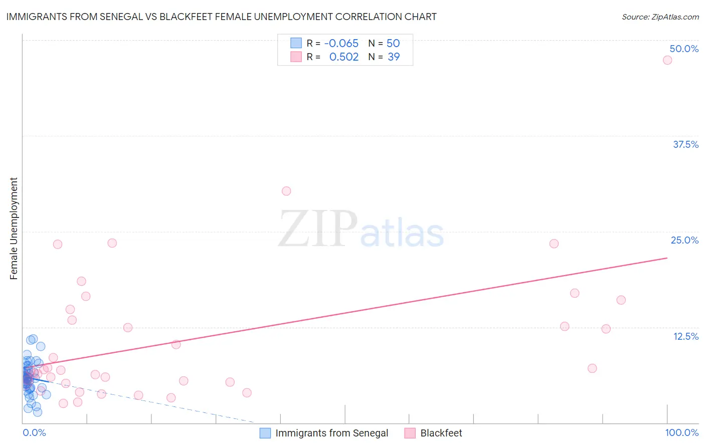 Immigrants from Senegal vs Blackfeet Female Unemployment