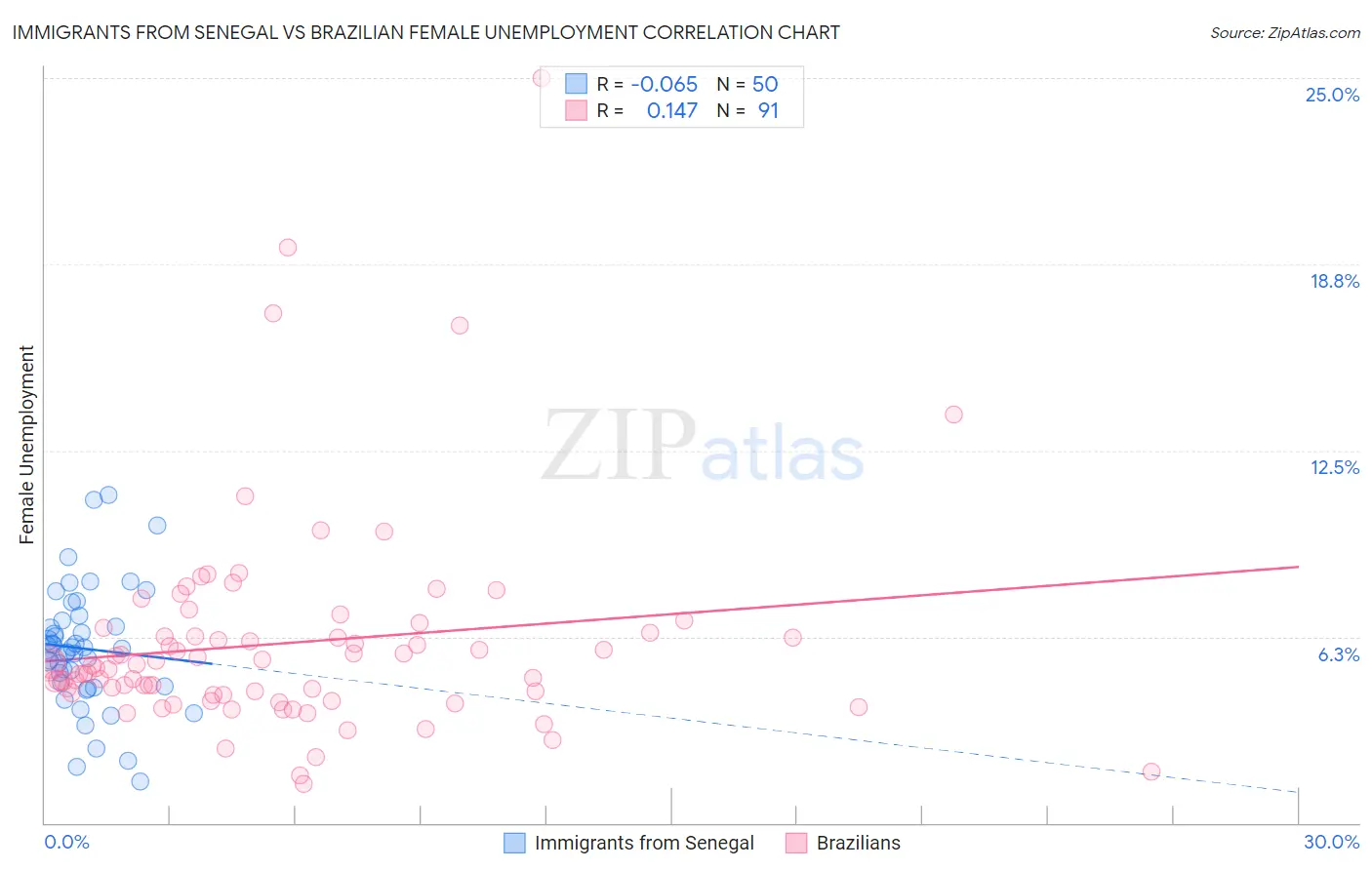 Immigrants from Senegal vs Brazilian Female Unemployment