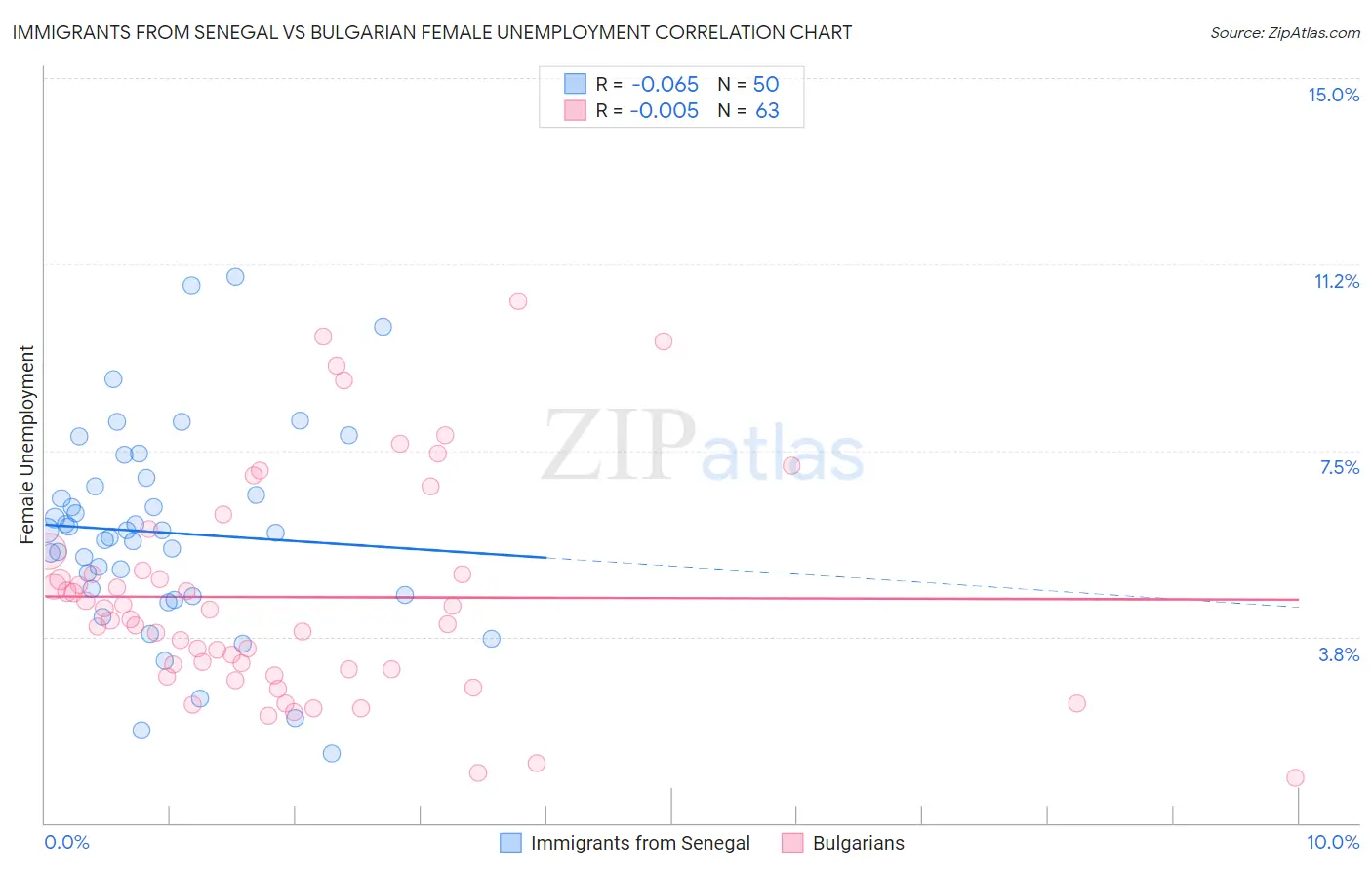 Immigrants from Senegal vs Bulgarian Female Unemployment