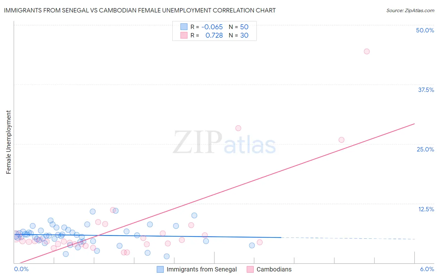 Immigrants from Senegal vs Cambodian Female Unemployment