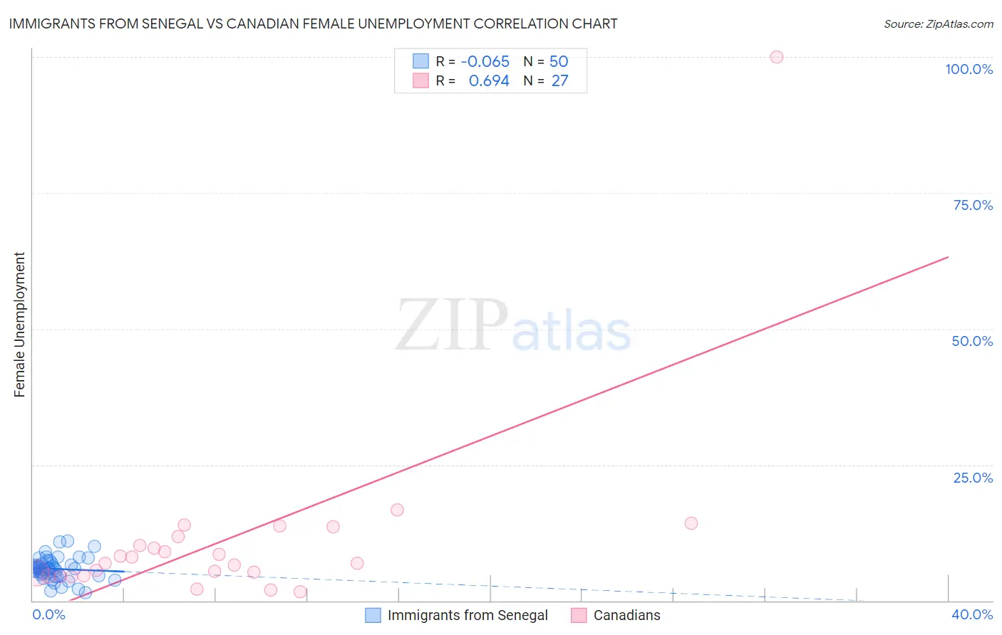 Immigrants from Senegal vs Canadian Female Unemployment