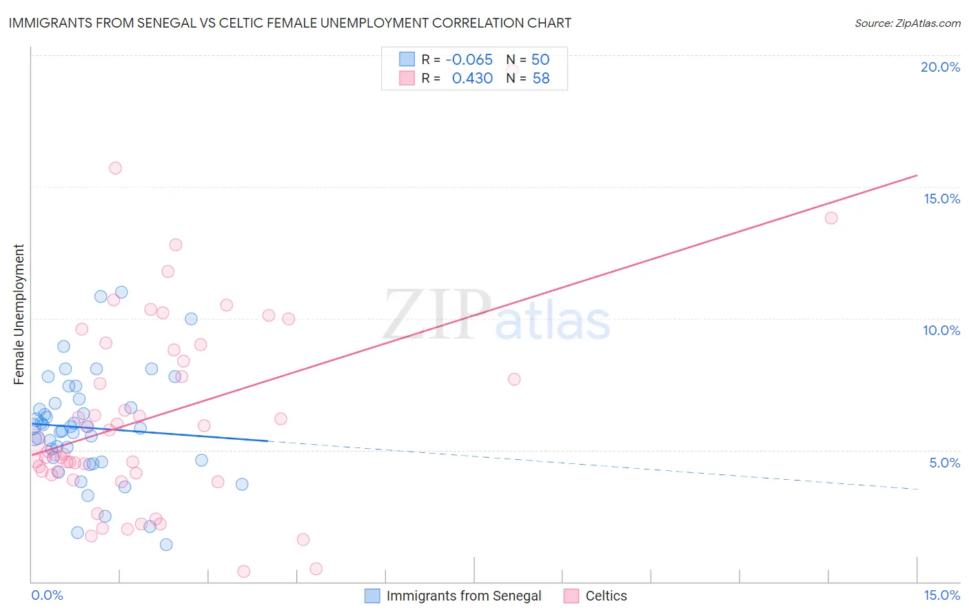 Immigrants from Senegal vs Celtic Female Unemployment