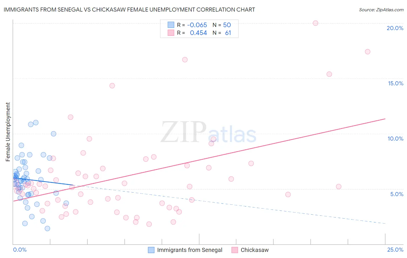 Immigrants from Senegal vs Chickasaw Female Unemployment