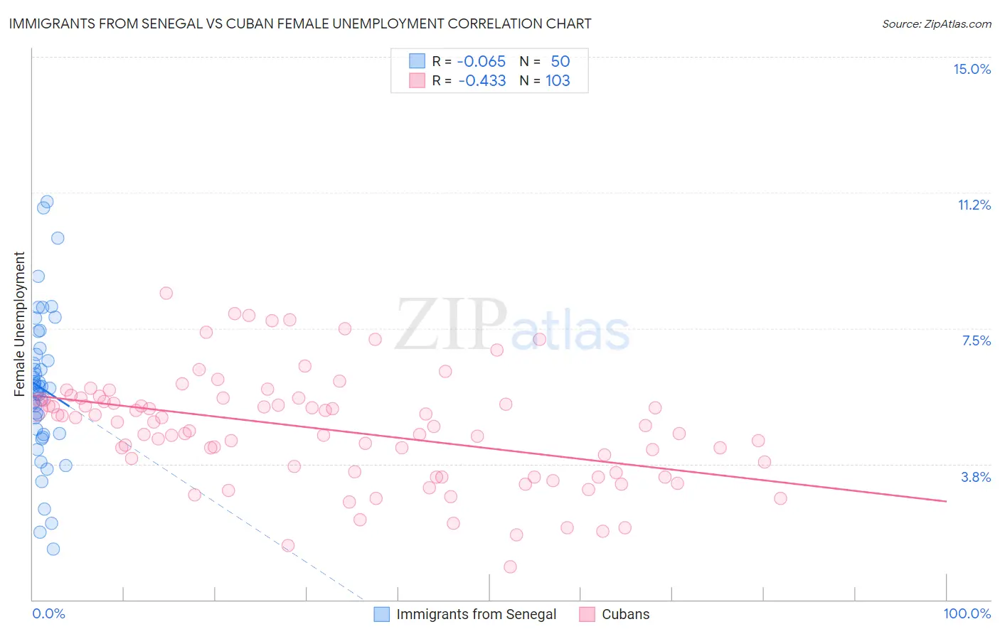 Immigrants from Senegal vs Cuban Female Unemployment