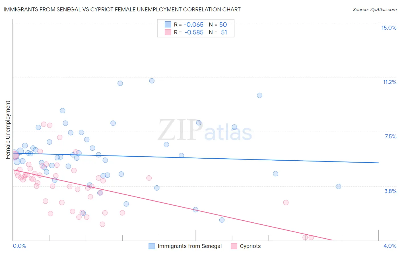 Immigrants from Senegal vs Cypriot Female Unemployment