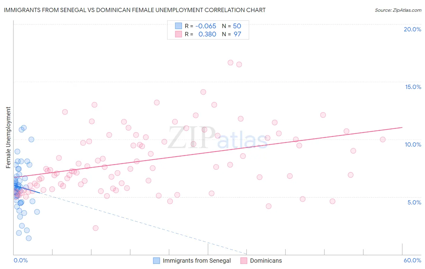 Immigrants from Senegal vs Dominican Female Unemployment