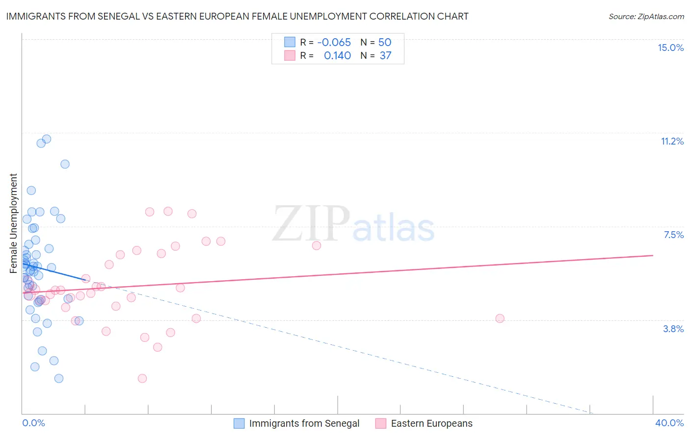 Immigrants from Senegal vs Eastern European Female Unemployment