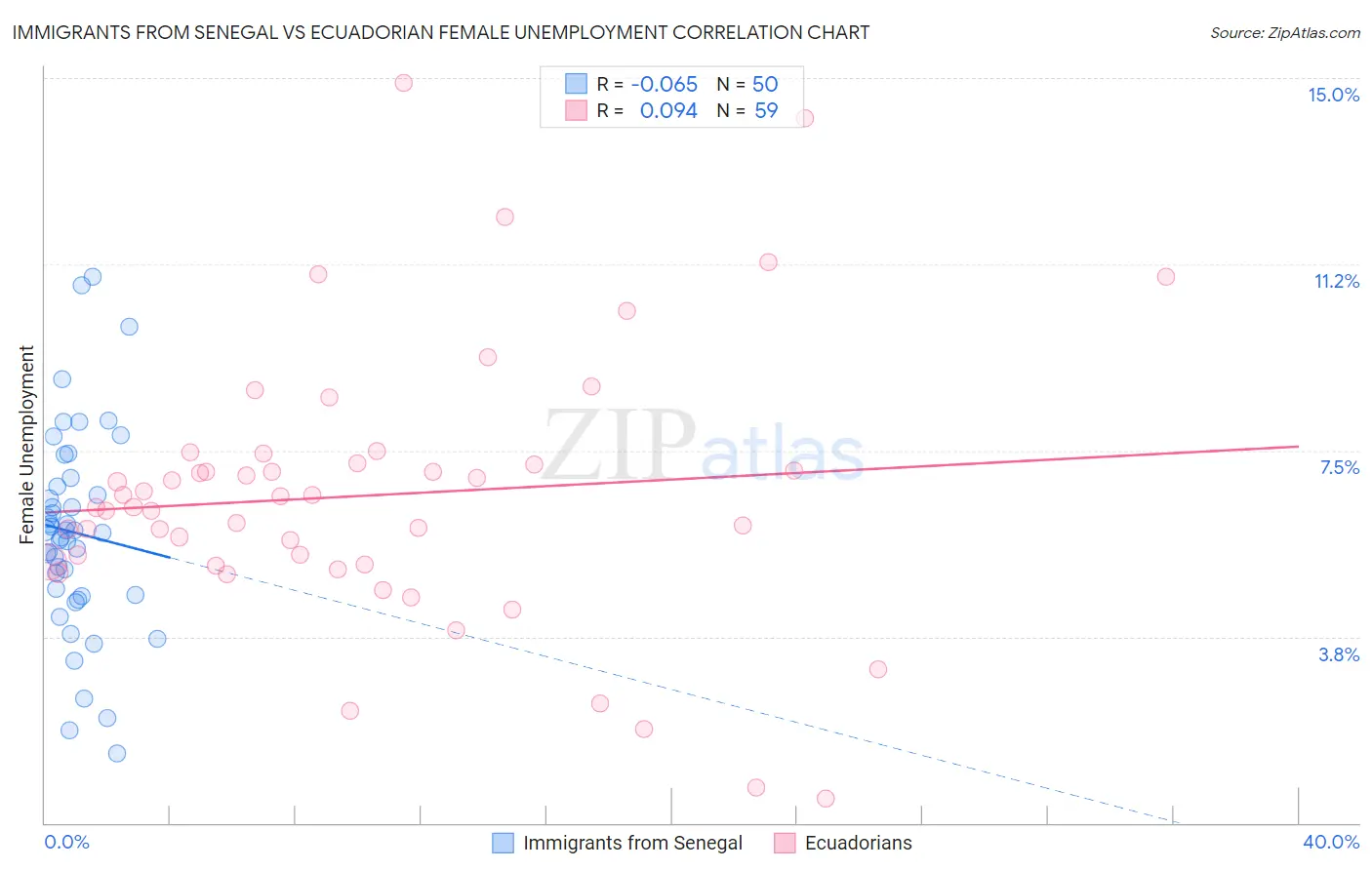Immigrants from Senegal vs Ecuadorian Female Unemployment