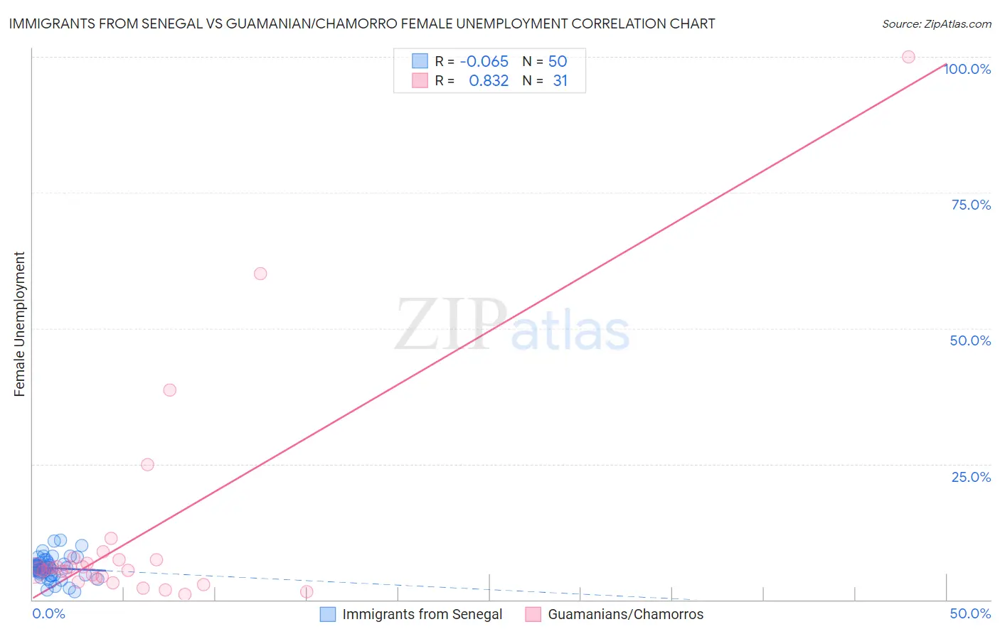 Immigrants from Senegal vs Guamanian/Chamorro Female Unemployment
