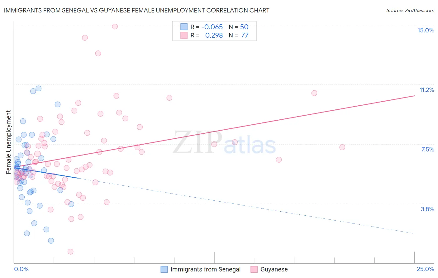 Immigrants from Senegal vs Guyanese Female Unemployment