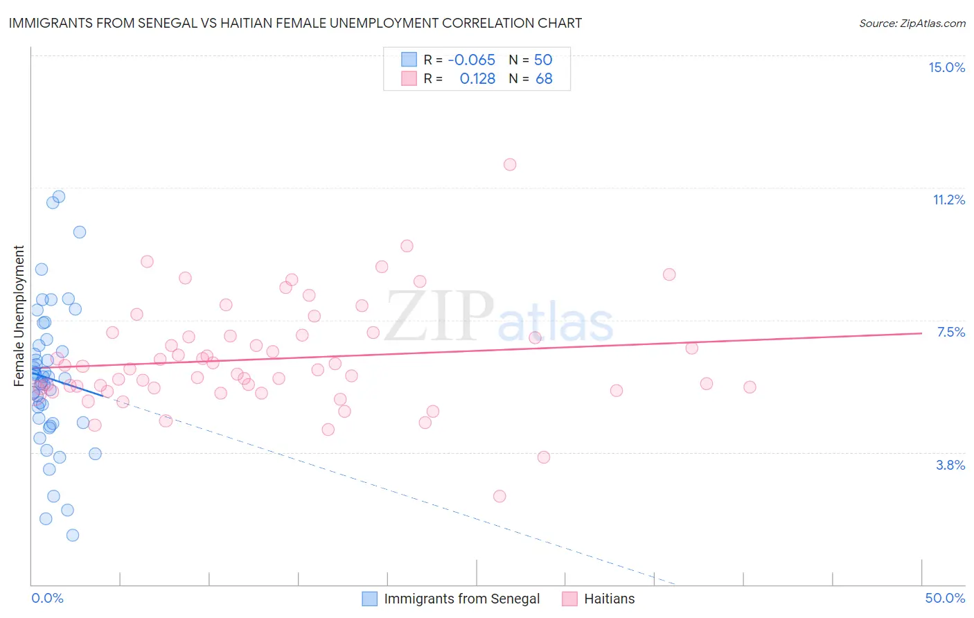 Immigrants from Senegal vs Haitian Female Unemployment