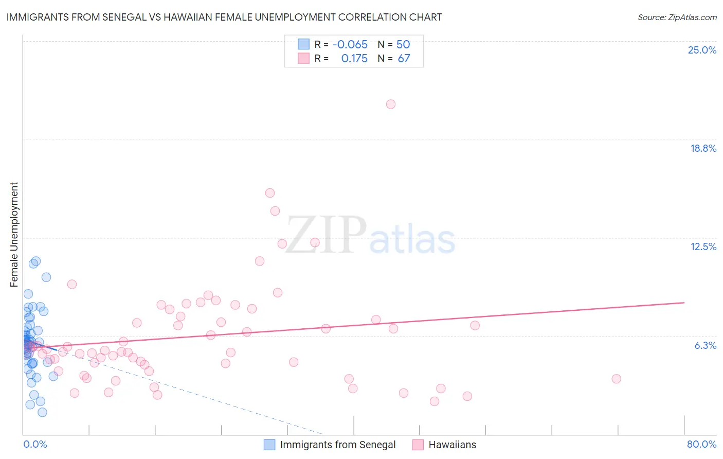 Immigrants from Senegal vs Hawaiian Female Unemployment