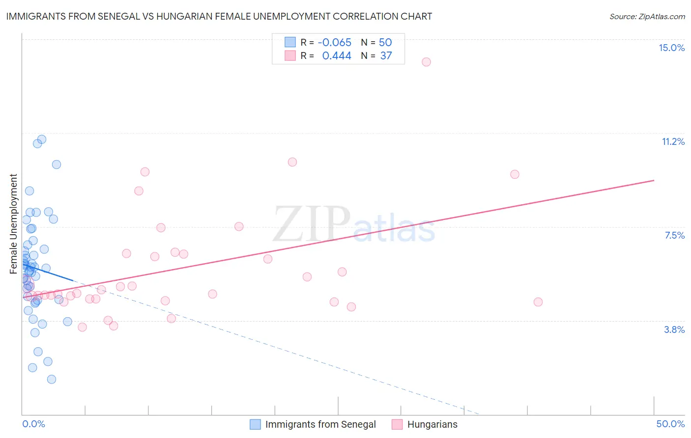 Immigrants from Senegal vs Hungarian Female Unemployment