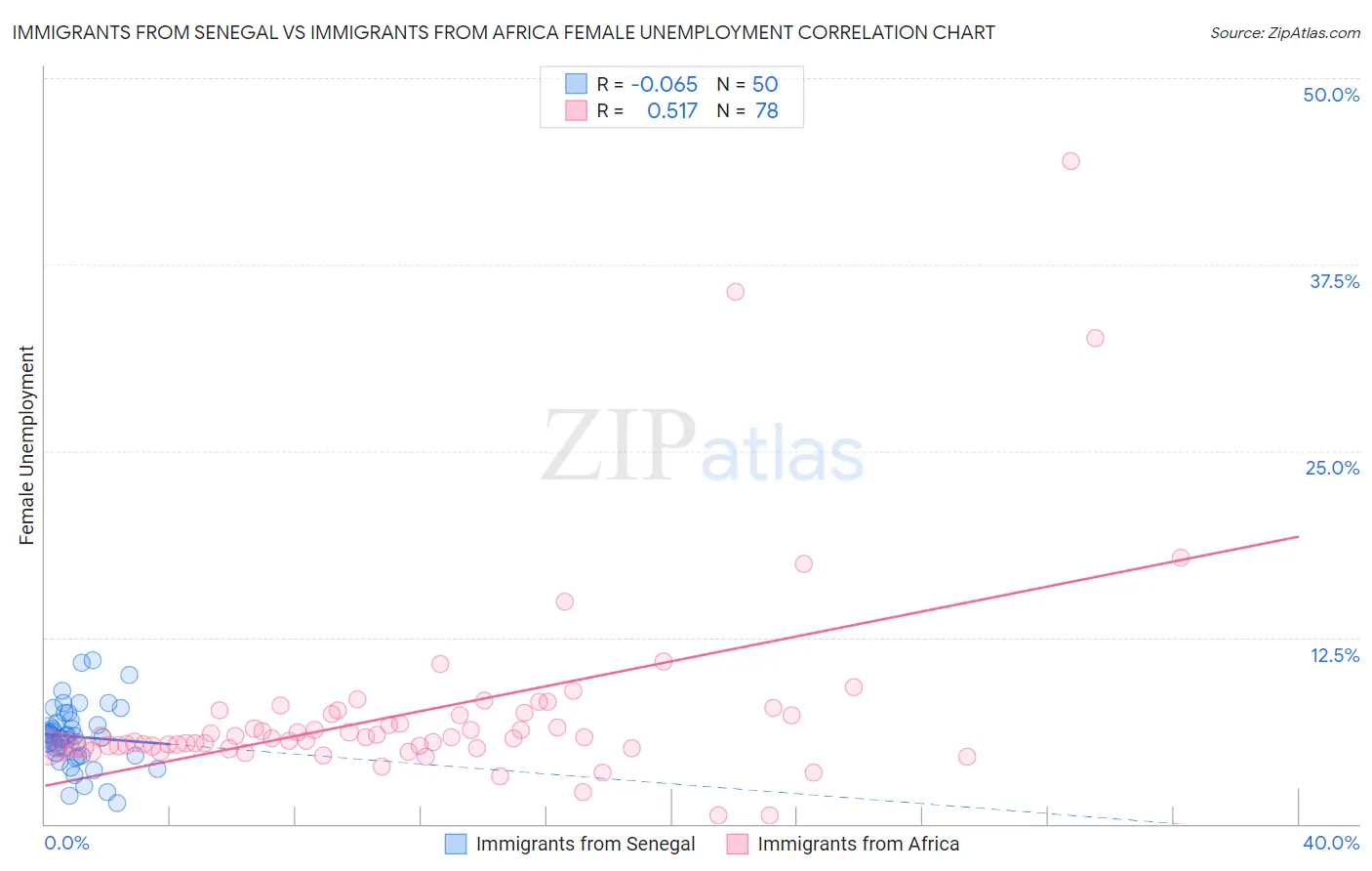 Immigrants from Senegal vs Immigrants from Africa Female Unemployment