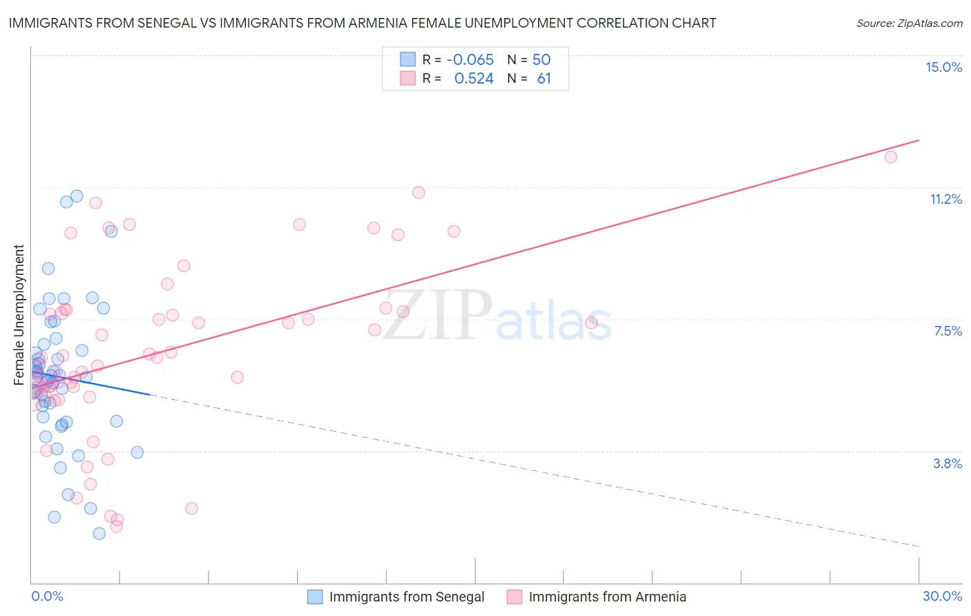 Immigrants from Senegal vs Immigrants from Armenia Female Unemployment