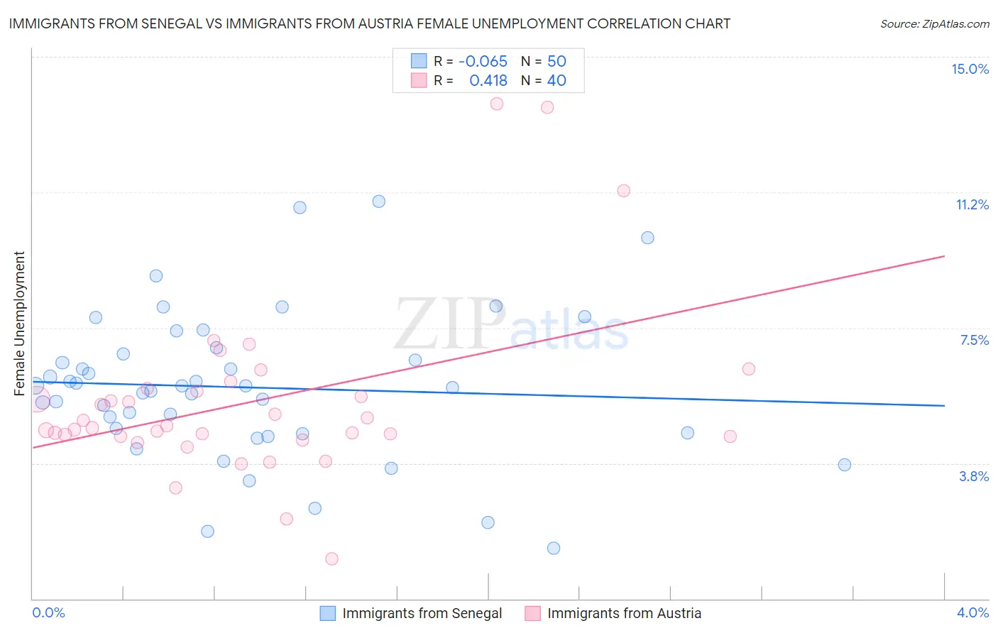 Immigrants from Senegal vs Immigrants from Austria Female Unemployment