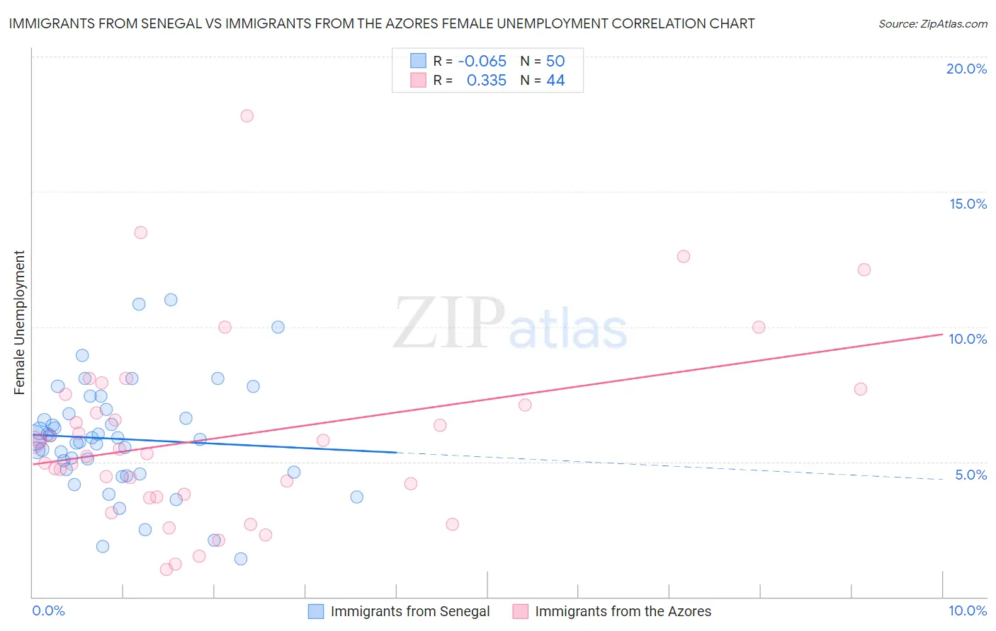Immigrants from Senegal vs Immigrants from the Azores Female Unemployment