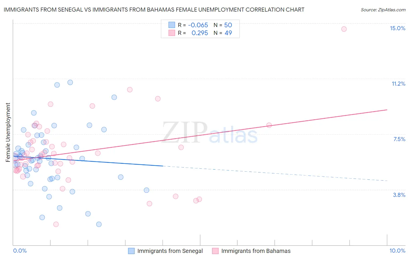 Immigrants from Senegal vs Immigrants from Bahamas Female Unemployment