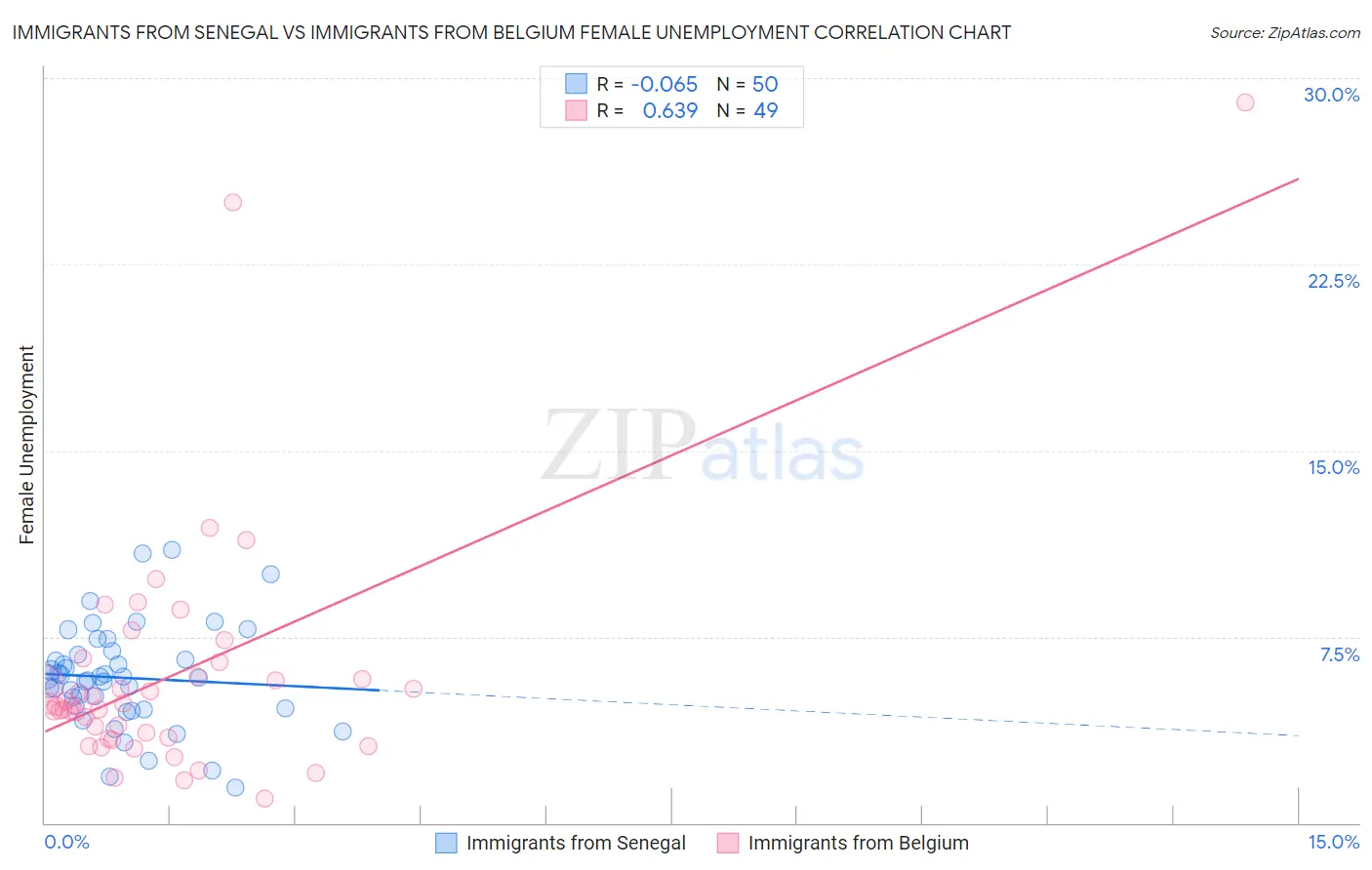 Immigrants from Senegal vs Immigrants from Belgium Female Unemployment