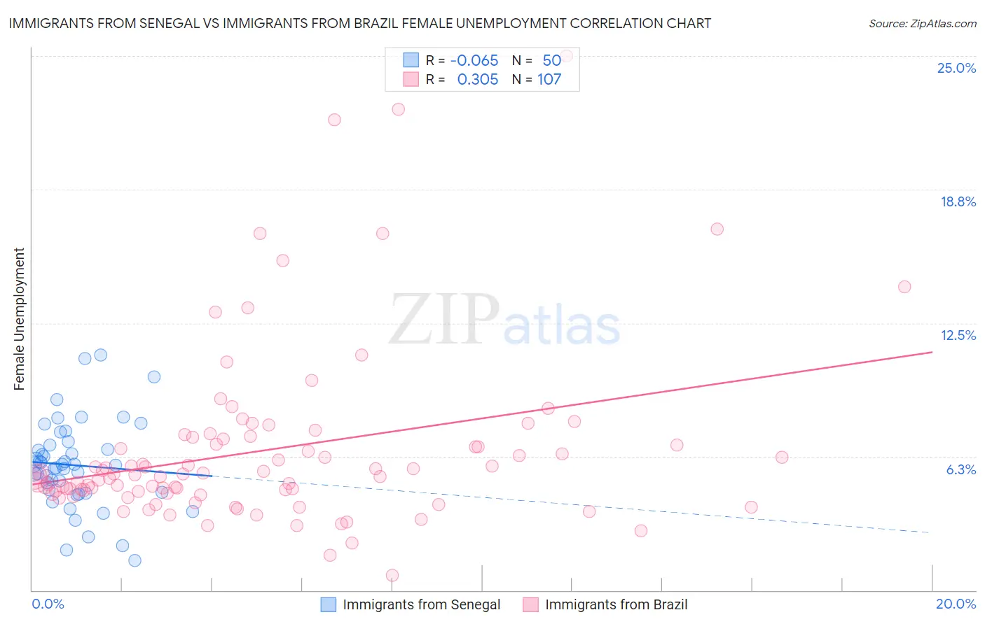Immigrants from Senegal vs Immigrants from Brazil Female Unemployment