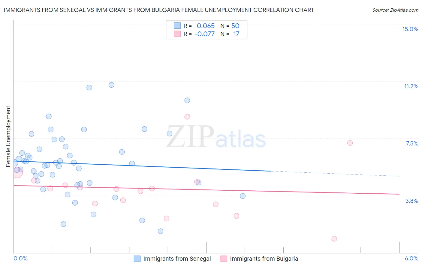 Immigrants from Senegal vs Immigrants from Bulgaria Female Unemployment