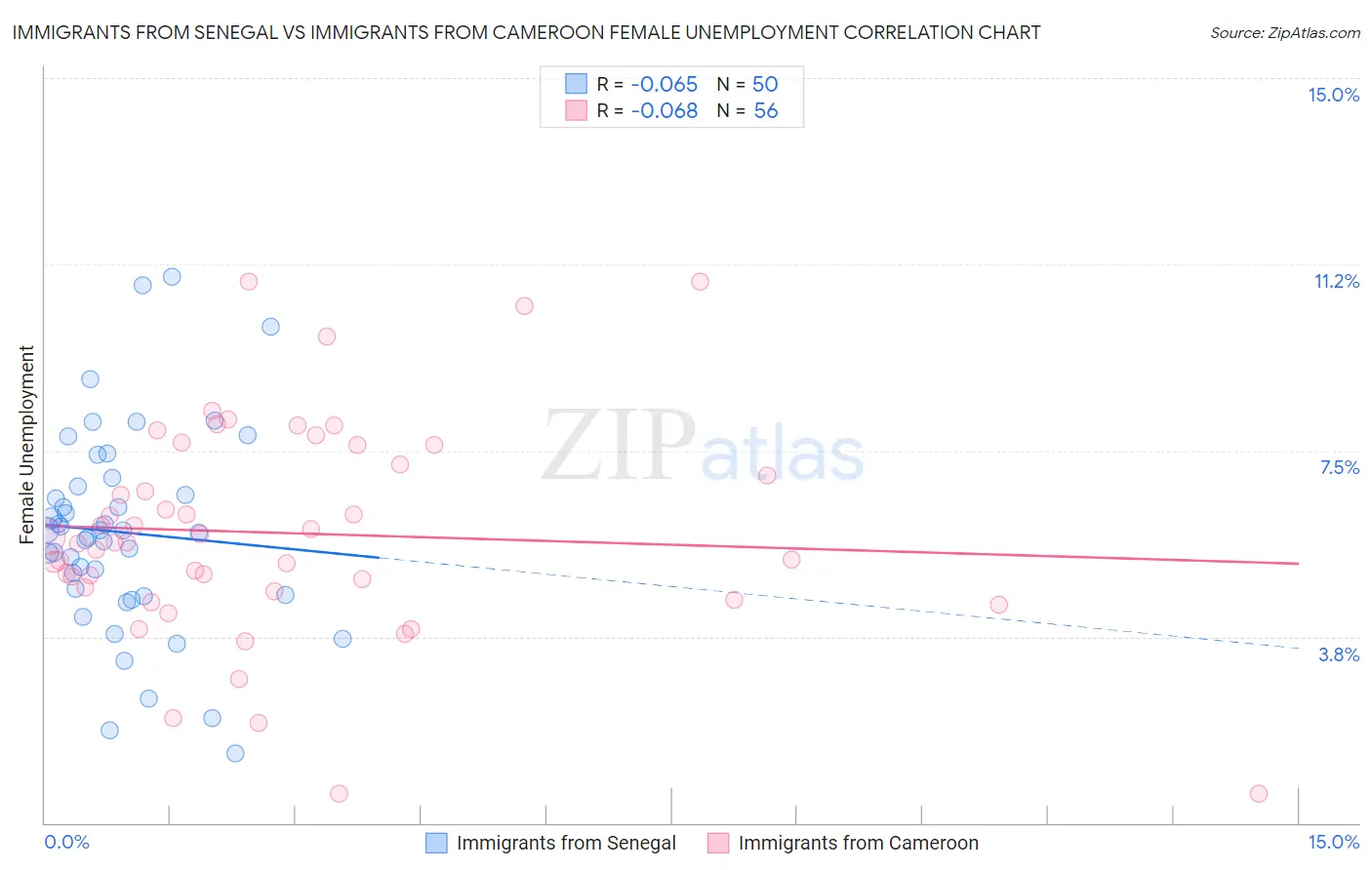 Immigrants from Senegal vs Immigrants from Cameroon Female Unemployment