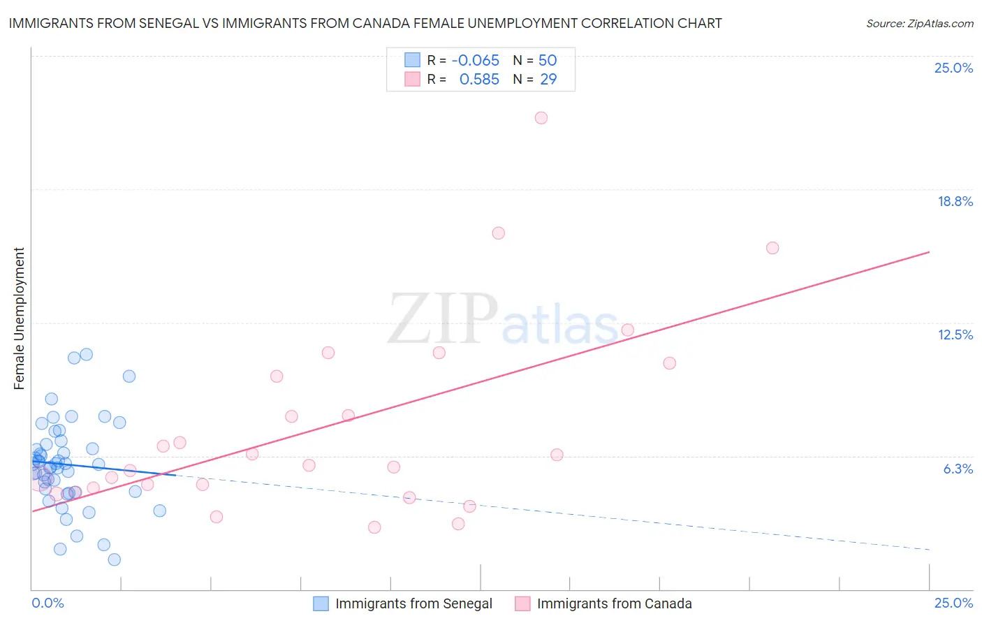 Immigrants from Senegal vs Immigrants from Canada Female Unemployment